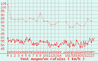 Courbe de la force du vent pour Ouessant (29)