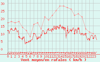 Courbe de la force du vent pour Chteauroux (36)