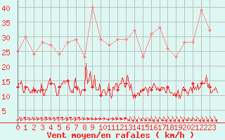 Courbe de la force du vent pour Trappes (78)