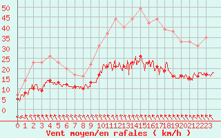 Courbe de la force du vent pour Brive-Souillac (19)