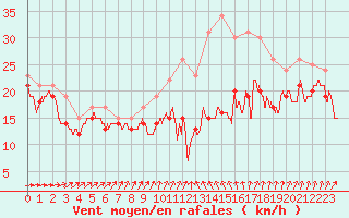 Courbe de la force du vent pour Ouessant (29)