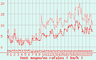 Courbe de la force du vent pour Belfort-Dorans (90)