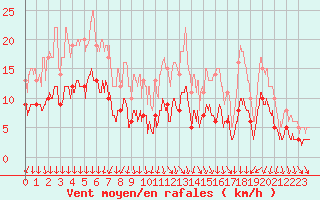 Courbe de la force du vent pour Le Bourget (93)