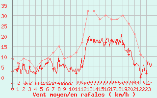 Courbe de la force du vent pour Salon-de-Provence (13)