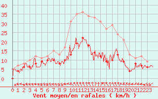 Courbe de la force du vent pour Bergerac (24)