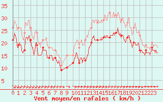 Courbe de la force du vent pour Ouessant (29)