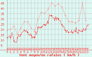 Courbe de la force du vent pour Orlans (45)