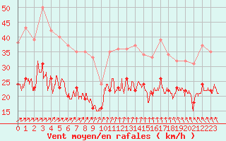 Courbe de la force du vent pour Ile de Groix (56)