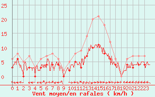 Courbe de la force du vent pour Carpentras (84)