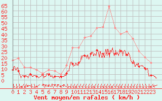 Courbe de la force du vent pour Clermont-Ferrand (63)