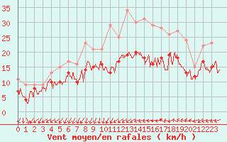 Courbe de la force du vent pour Roissy (95)