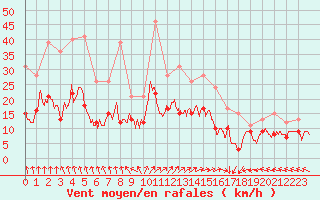 Courbe de la force du vent pour Lons-le-Saunier (39)