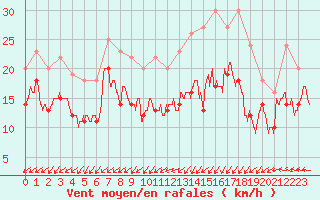 Courbe de la force du vent pour Brest (29)