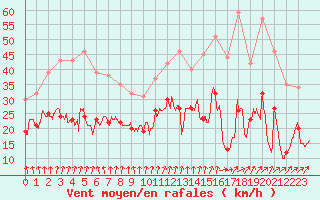 Courbe de la force du vent pour Saint-Quentin (02)
