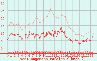 Courbe de la force du vent pour Chartres (28)