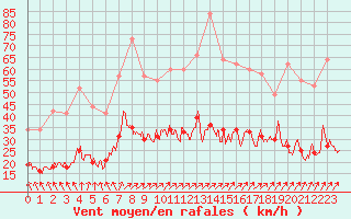 Courbe de la force du vent pour Ploumanac