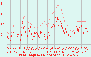 Courbe de la force du vent pour Toulouse-Blagnac (31)