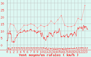 Courbe de la force du vent pour Ploumanac