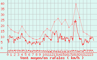 Courbe de la force du vent pour Lyon - Saint-Exupry (69)