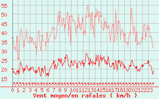 Courbe de la force du vent pour Belfort-Dorans (90)