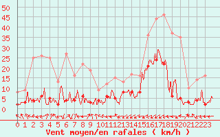 Courbe de la force du vent pour Brianon (05)