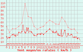 Courbe de la force du vent pour Lille (59)