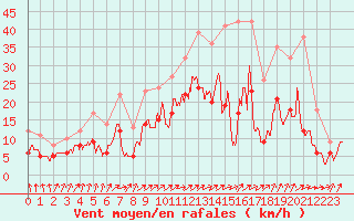 Courbe de la force du vent pour Nangis (77)