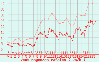Courbe de la force du vent pour Strasbourg (67)