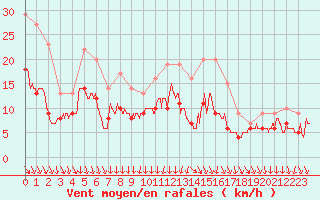 Courbe de la force du vent pour Rochefort Saint-Agnant (17)