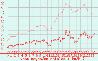 Courbe de la force du vent pour Langres (52) 