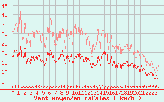 Courbe de la force du vent pour Dinard (35)