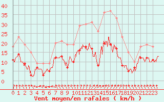 Courbe de la force du vent pour Saint-Dizier (52)