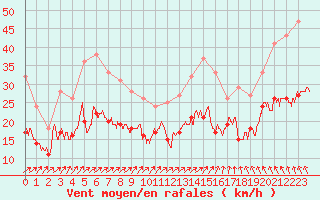 Courbe de la force du vent pour Rouen (76)