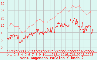 Courbe de la force du vent pour Abbeville (80)