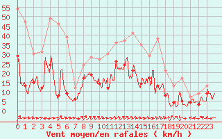 Courbe de la force du vent pour Luxeuil (70)
