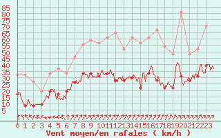 Courbe de la force du vent pour Ploumanac