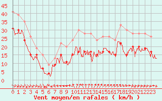 Courbe de la force du vent pour Cap Cpet (83)