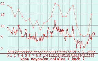 Courbe de la force du vent pour Trappes (78)