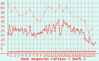 Courbe de la force du vent pour Saint-Nazaire (44)