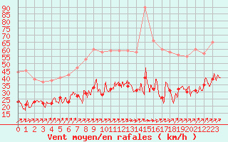 Courbe de la force du vent pour Lannion (22)