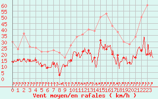 Courbe de la force du vent pour Calvi (2B)