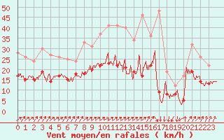 Courbe de la force du vent pour Dinard (35)