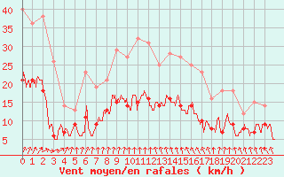 Courbe de la force du vent pour Saint-Dizier (52)