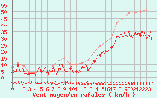 Courbe de la force du vent pour Calais / Marck (62)