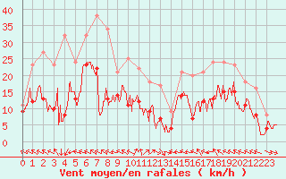 Courbe de la force du vent pour Bordeaux (33)