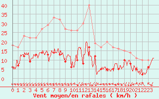 Courbe de la force du vent pour Le Dramont (83)