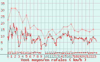 Courbe de la force du vent pour Solenzara - Base arienne (2B)