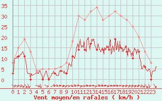 Courbe de la force du vent pour Blois (41)