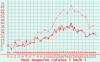 Courbe de la force du vent pour Agen (47)