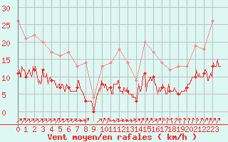 Courbe de la force du vent pour Le Mans (72)